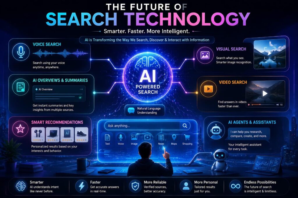 Future of search technology showing AI-powered search, voice search, visual search, AI assistants, and intelligent recommendations