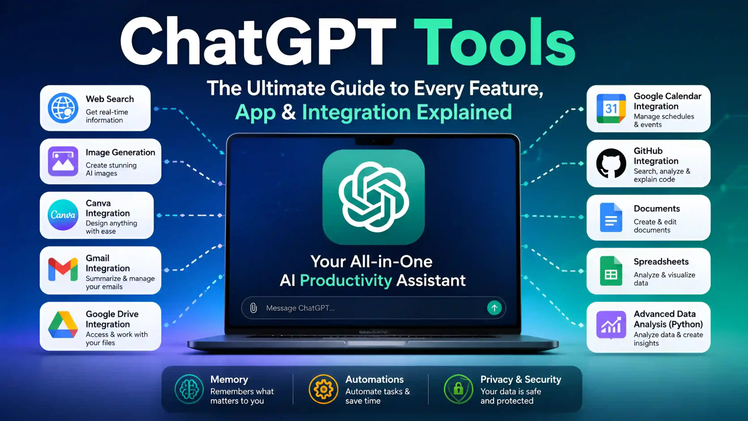 ChatGPT Tools complete guide showing Web Search, Image Generation, Canva, Gmail, Google Drive, Google Calendar, GitHub, Documents, Spreadsheets, Memory, Automations, and Advanced Data Analysis.