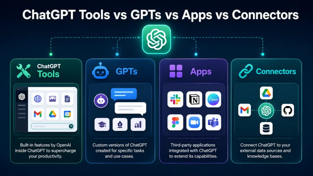 Comparison infographic showing the differences between ChatGPT Tools, GPTs, Apps, and Connectors with their main purposes and integrations.