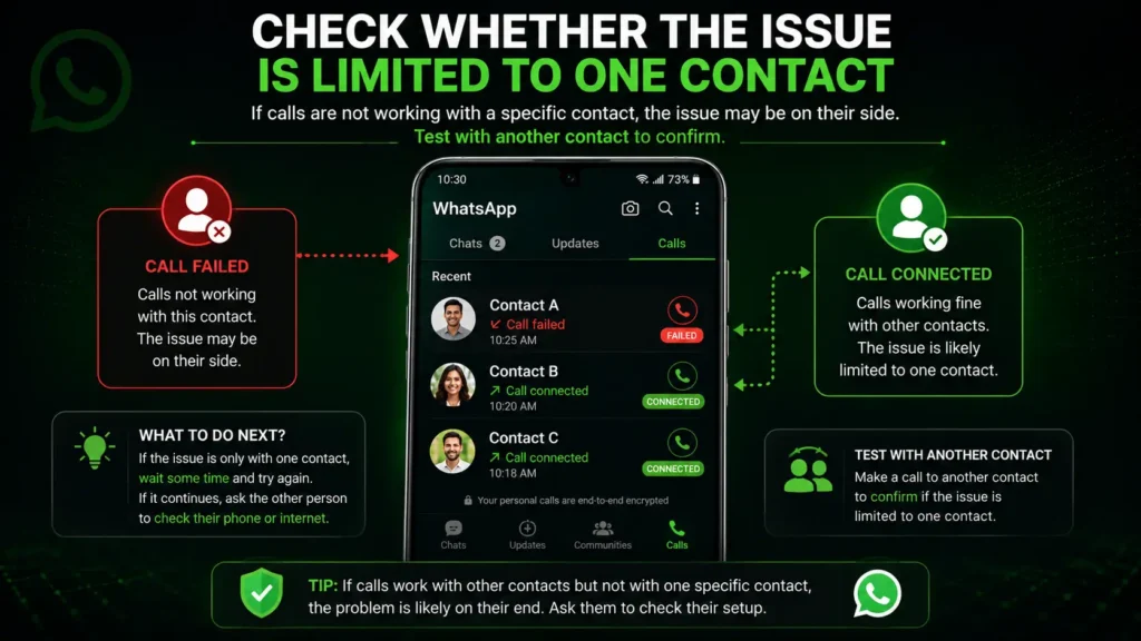 Android smartphone showing WhatsApp call history where one contact's call fails while other contacts connect successfully to identify if the issue is limited to a single contact.