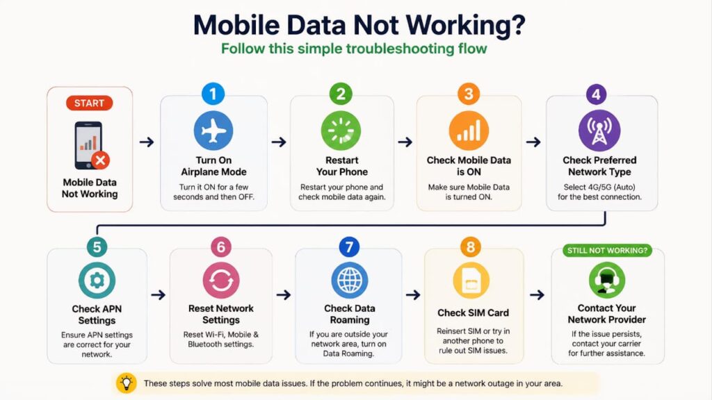 Mobile data not working troubleshooting flowchart showing step-by-step fixes for Android and iPhone users.
