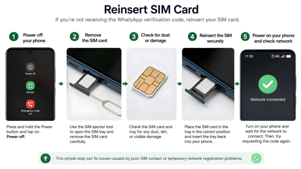 Step-by-step guide showing how to remove, inspect, and reinsert a SIM card to fix WhatsApp verification code problems.