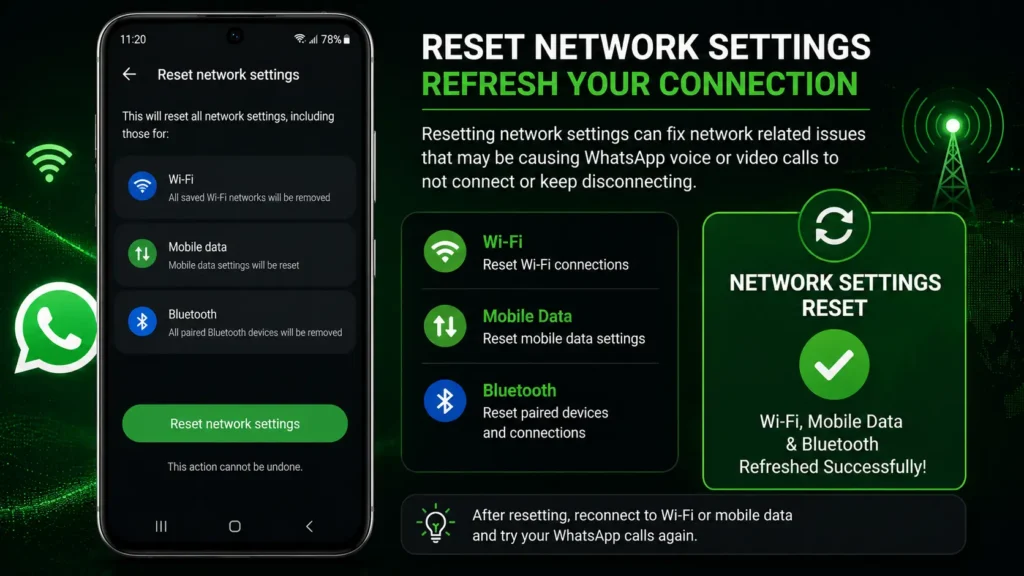 Android smartphone showing the Reset Network Settings screen with Wi-Fi, Mobile Data, and Bluetooth reset options to fix WhatsApp calling problems.