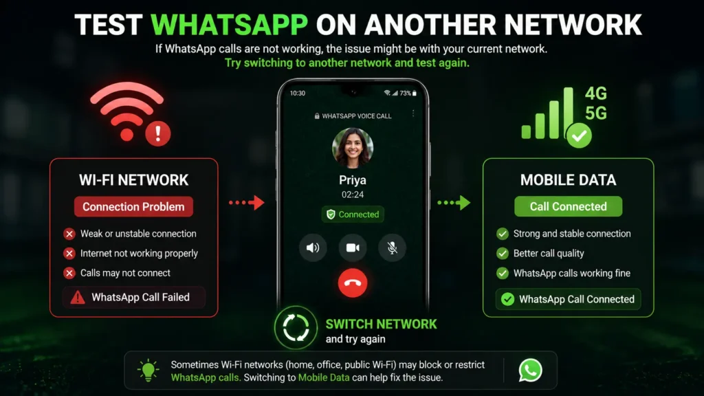 Android smartphone showing a successful WhatsApp voice call after switching from a problematic Wi-Fi network to mobile data.