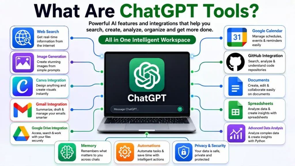 What Are ChatGPT Tools infographic showing ChatGPT workspace with Web Search, Image Generation, Canva, Gmail, Google Drive, Google Calendar, GitHub, Documents, Spreadsheets, Memory, Automations, and Advanced Data Analysis.